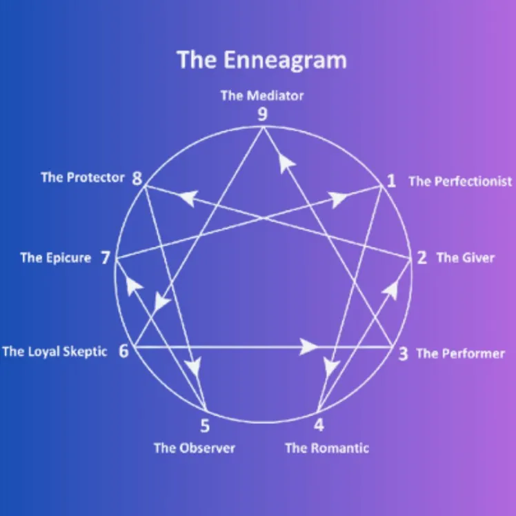 The Enneagram