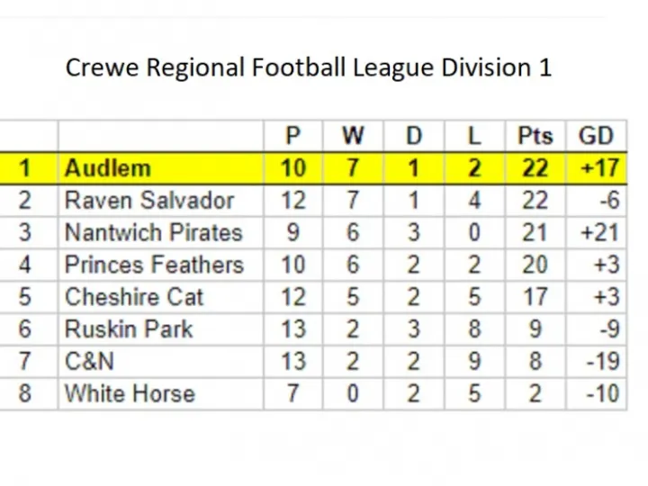 AFC table
