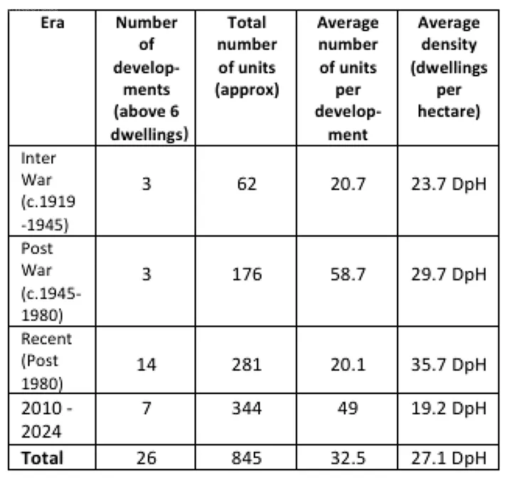 Malpas Housing Density