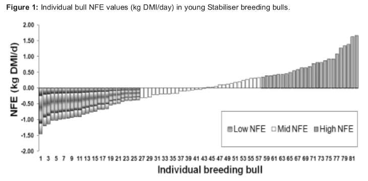 Image 2 from the paper Net feed efficiency in the UK stabiliser cattle population and its impact on improving suckler beef profitability