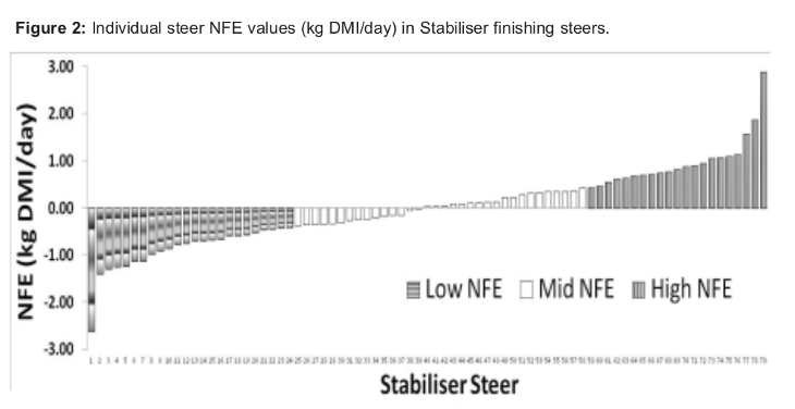 Image 4 from the paper Net feed efficiency in the UK stabiliser cattle population and its impact on improving suckler beef profitability