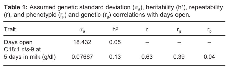 Image 1 from the paper Selection of milk fatty acid composition for improved dairy products from more fertile and healthier cows