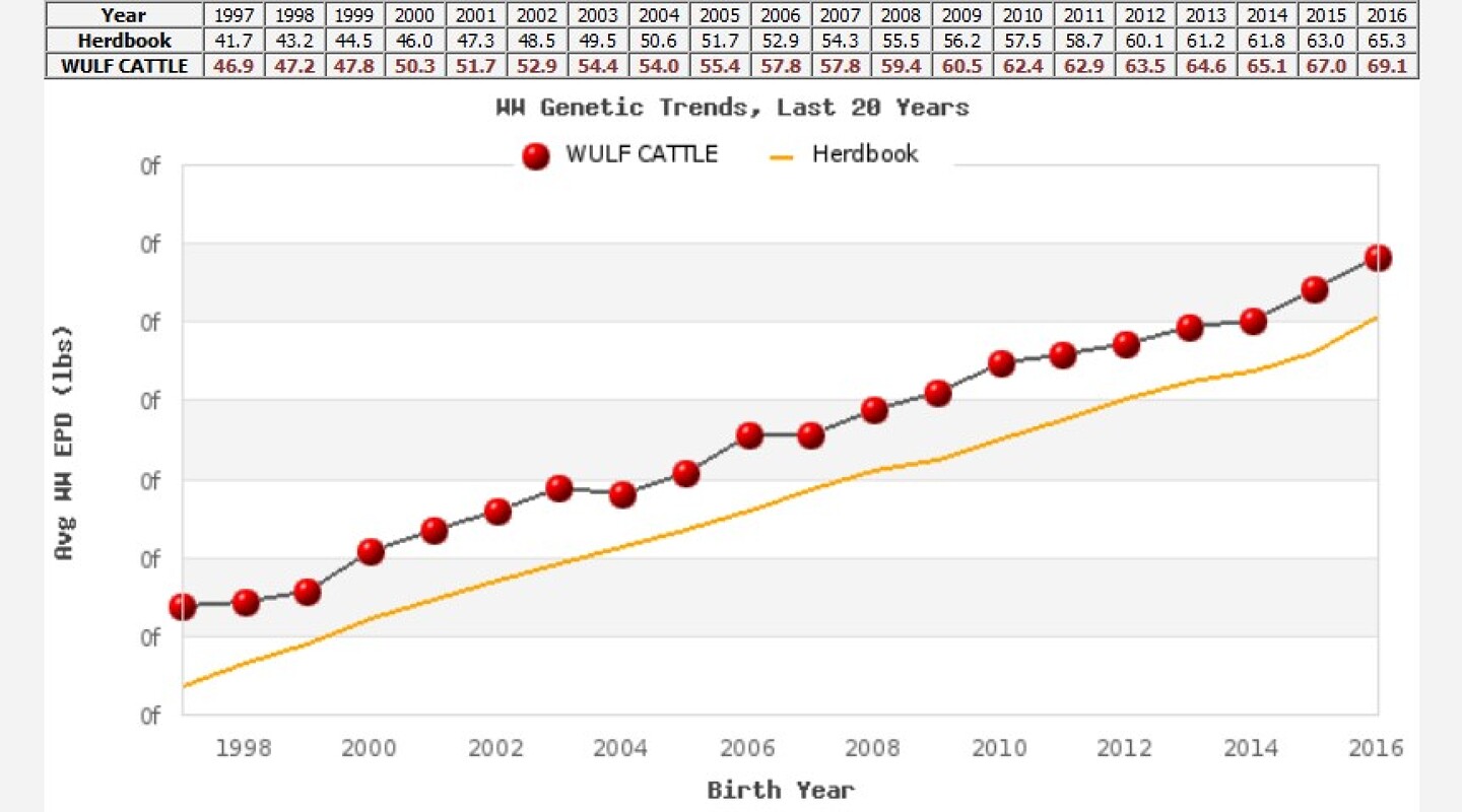 Figure 2: Birth weight decreased by over 2 pounds