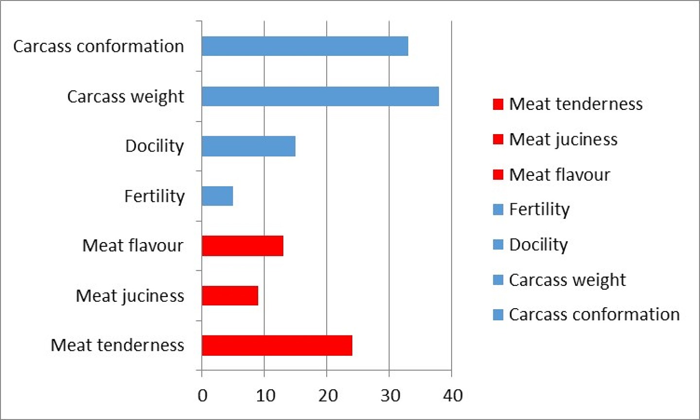 Breed differences