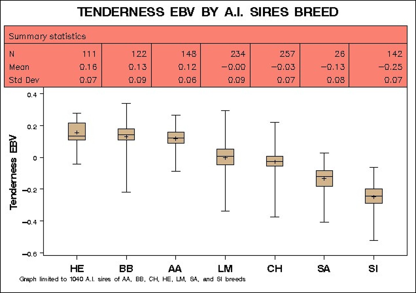 Figure 4: Top AI bulls in Ireland for tenderness.