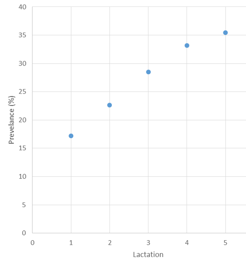 EBV estimates