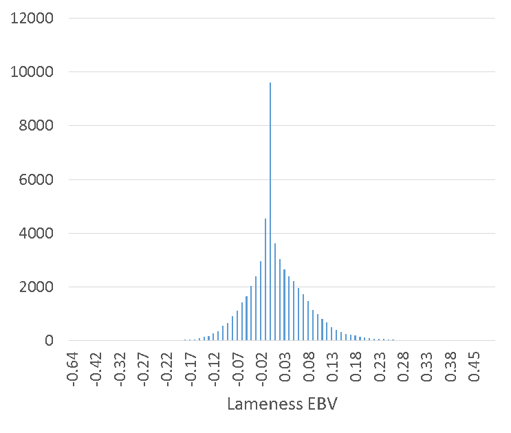 Figure 2B: Distribution of lameness reliabilities for ~55 000 sires.