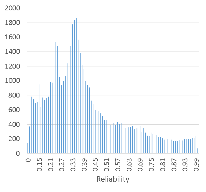 Preliminary genetic correlations