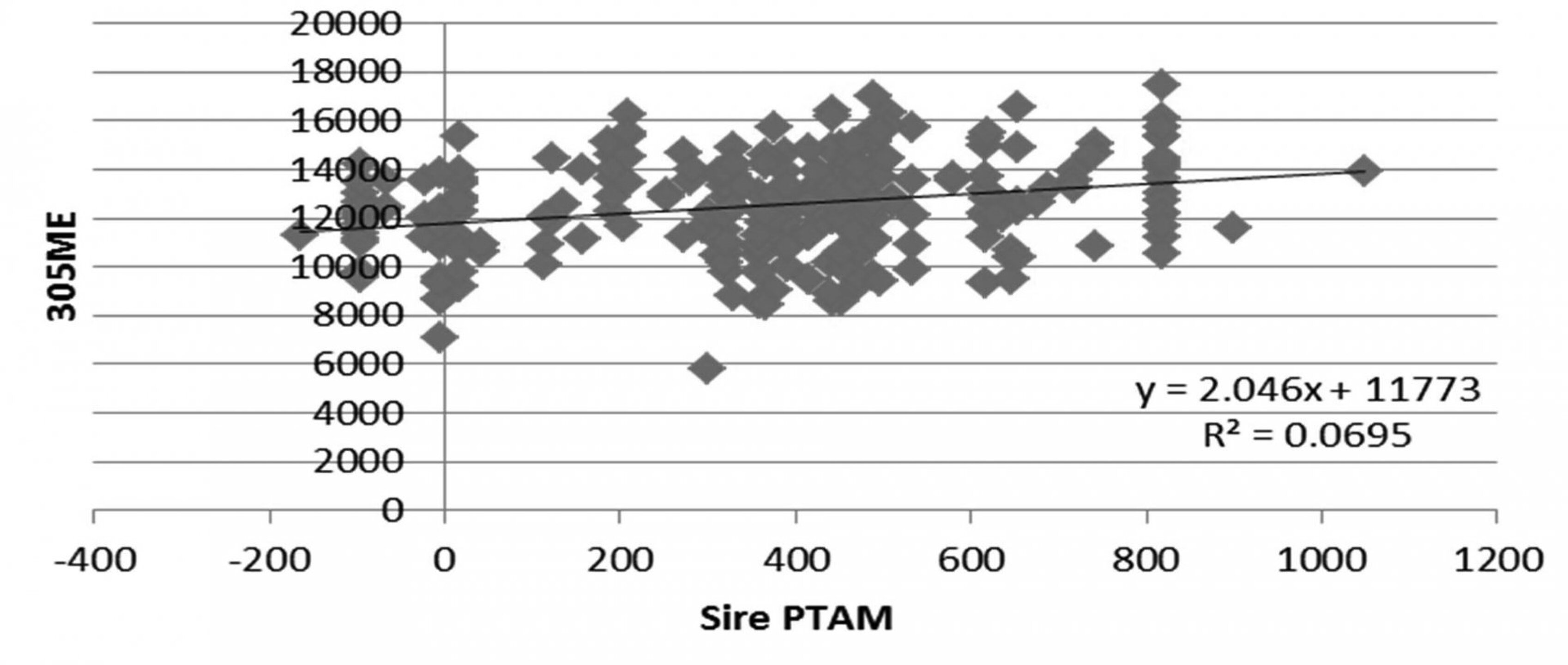 So we have faith in the science; indeed, we reap the rewards of using high PLI genetics.