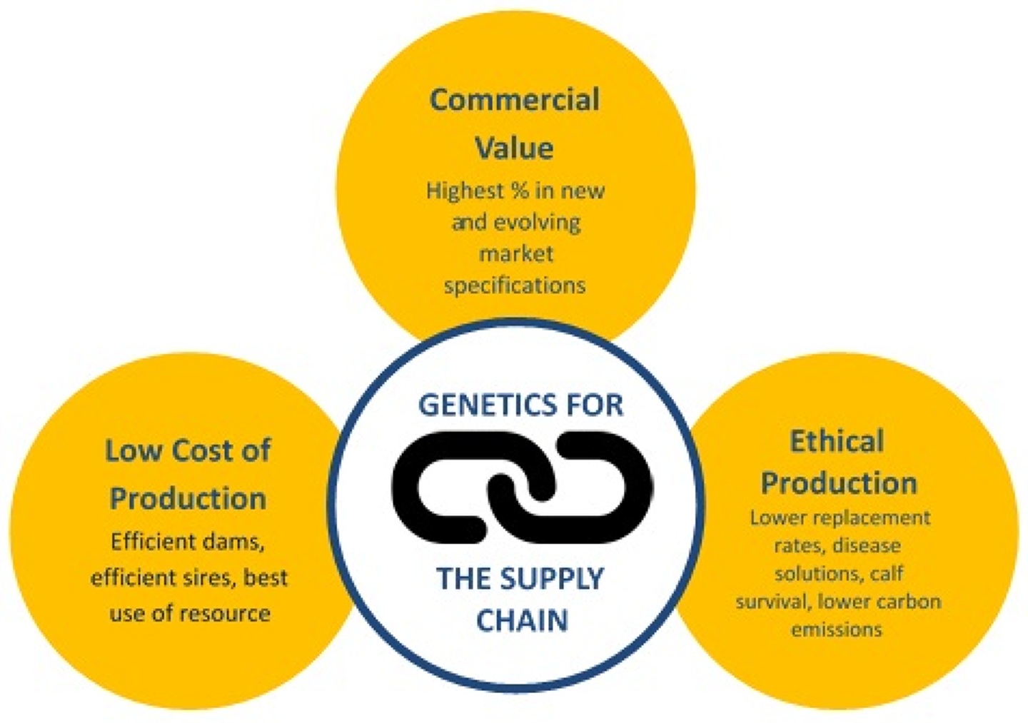 Image 7 from the paper Adding value and efficiency from breed improvement