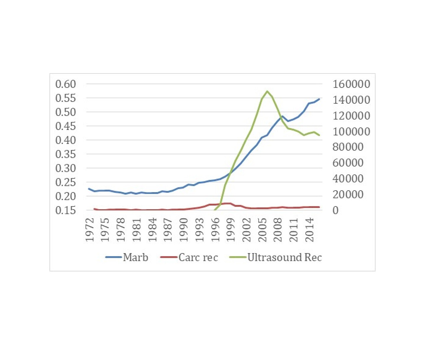 Figure 1: Angus genetic trend for marbling and recording of carcass and ultrasound.