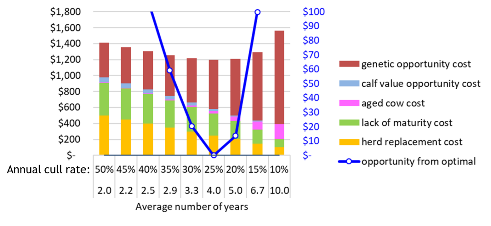 Image 1 from the paper Profitability and efficiency of the five lactation average dairy cow