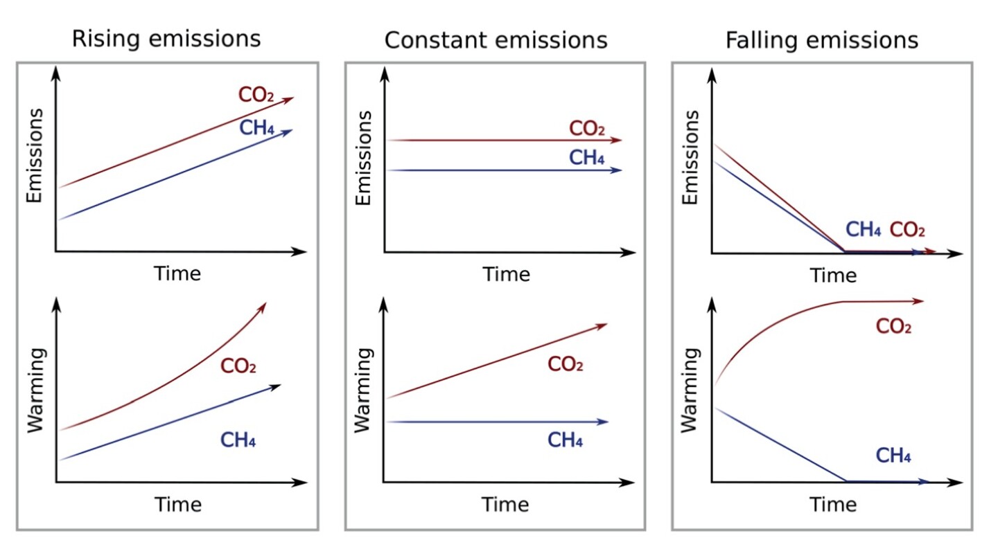 Figure 1: Schematic illustration of how global mean temperatures respond to different emissions trends in carbon dioxide (CO2) and methane (CH4)