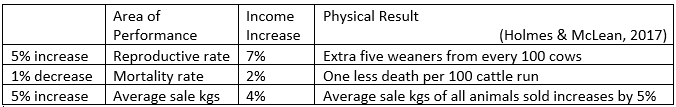 Table 1 : Potential for improvement in northern Australia (Holmes & McLean, 2017)