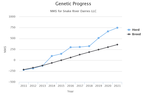 Figure 1 shows our genetic progress versus the average cow in the breed using Net Merit dollars (NM$), which is a widely accepted index here in the US. Until we started utilizing OPU and IVF, we were breed average or just slightly above....