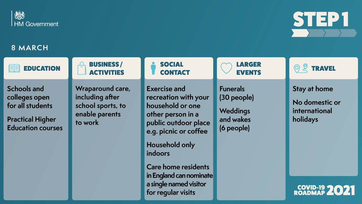 Lockdown Easing 8th march