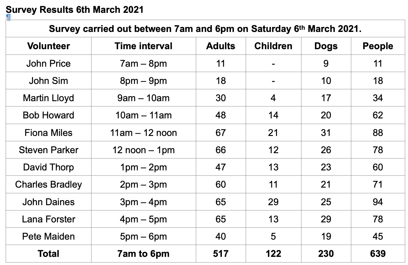 Survey results March 21