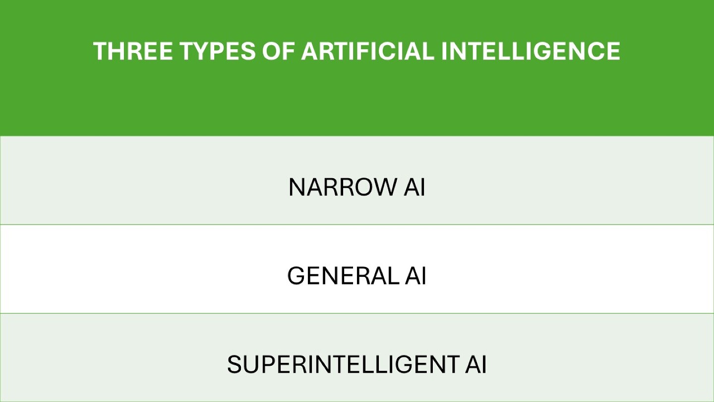 Types of AI