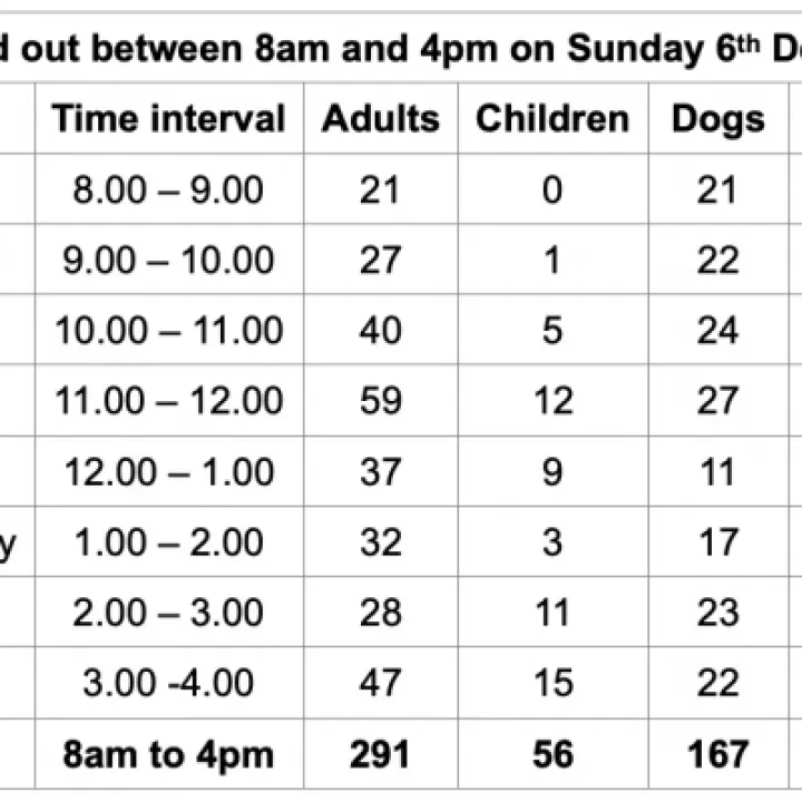 Woodlands survey result