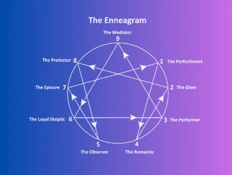 The Enneagram