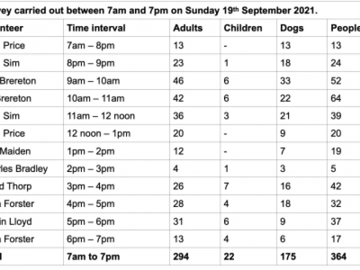 Woodland survey sep 2021